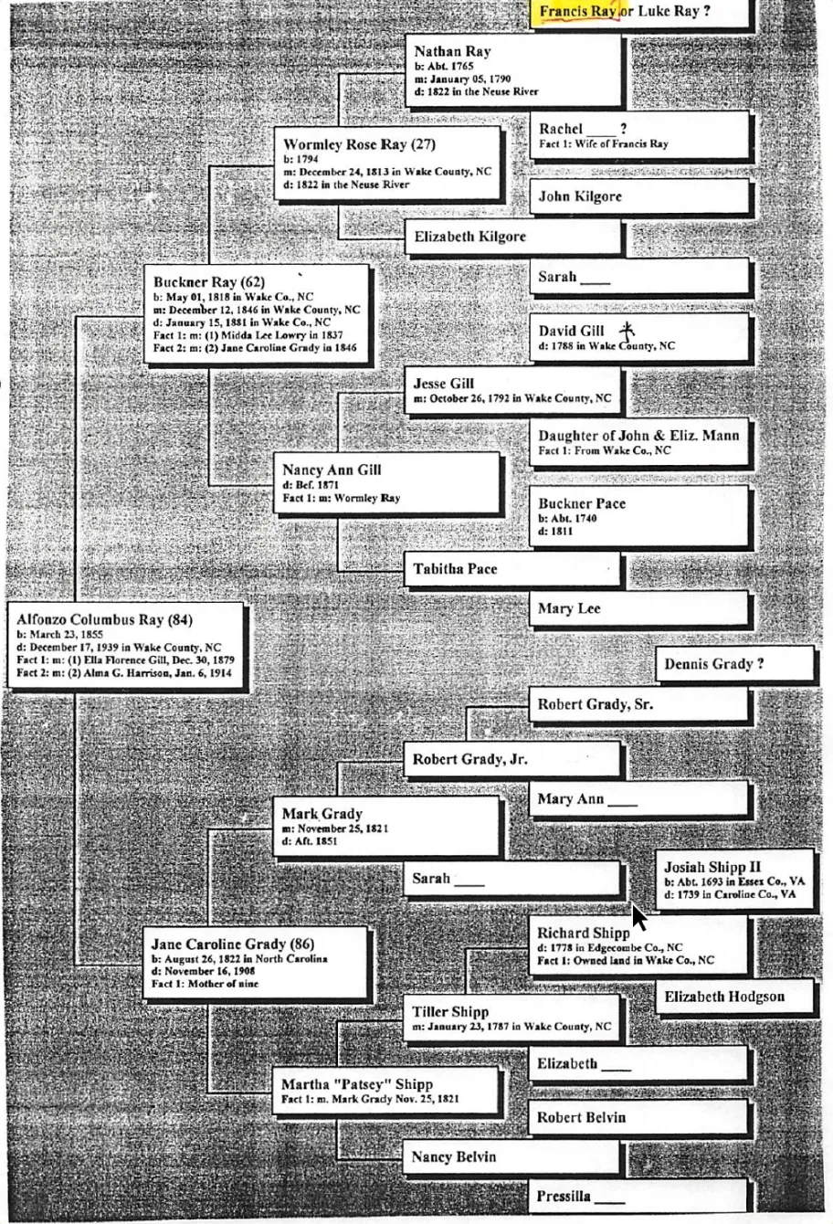Pedigree chart